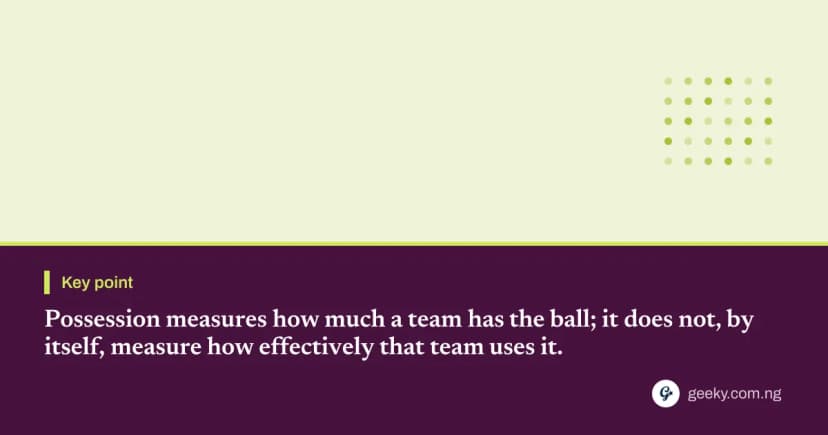 Key point: Possession measures how much a team has the ball; it does not, by itself, measure how effectively that team uses it.