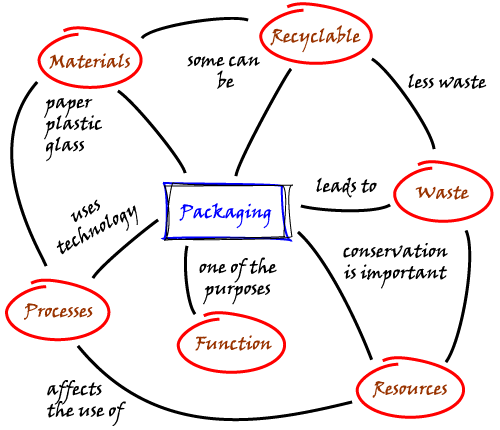 Study Concept Map